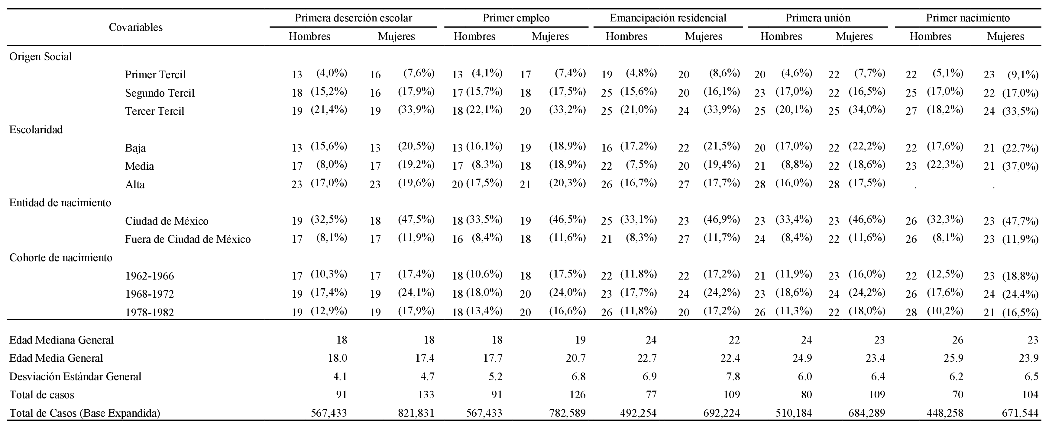 Edades medianas de ocurrencia de eventos de transicin a la vida adulta por sexo, segn IOS, nivel de escolaridad, experiencia migratoria hacia la Ciudad de Mxico y cohortes de nacimiento. Ciudad de Mxico. Ao 2017