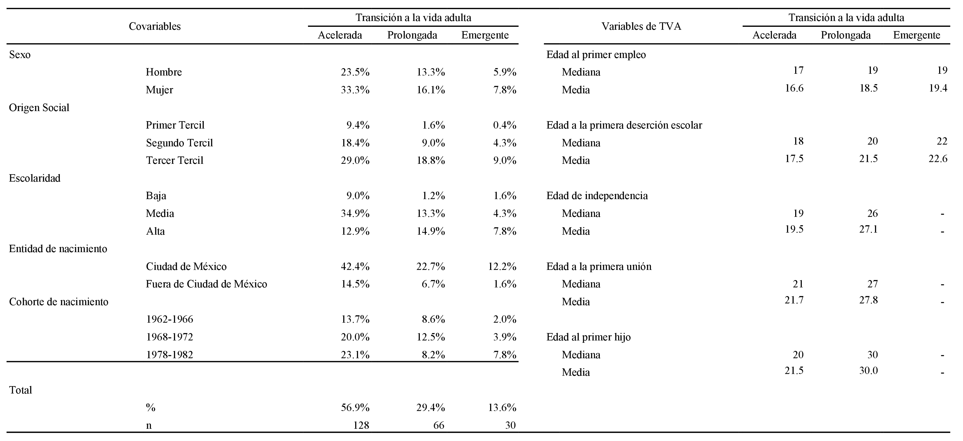 Distribucin porcentual de la muestra en los tres patrones de transicin a la vida adulta y edades de transicin por sexo, IOS, escolaridad, entidad de nacimiento y cohortes de nacimiento. Ciudad de Mxico. Ao 2017