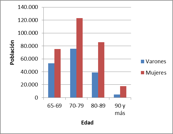 Poblaci�n de 65 a�os y m�s por sexo seg�n grupos de edad. Ciudad de Buenos Aires. A�o 2010