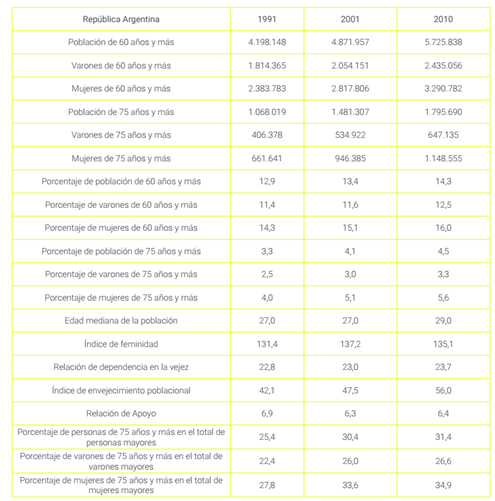 Indicadores de envejecimiento seleccionados. Argentina. A�os 1991, 2001 y 2010
