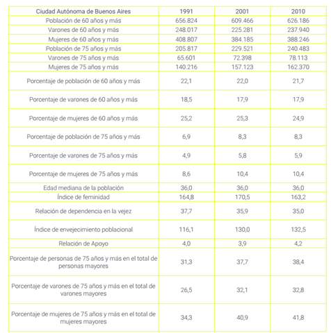 Indicadores de envejecimiento seleccionados. Ciudad Aut�noma de Buenos Aires. A�os 1991, 2001 y 2010