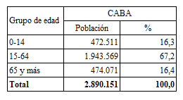 Poblaci�n seg�n grandes grupos de edad. Ciudad de Buenos Aires. A�o 2010