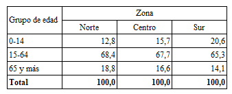 Distribuci�n porcentual de la poblaci�n seg�n grandes grupos de edad y zonas. Ciudad de Buenos Aires. A�o 2010