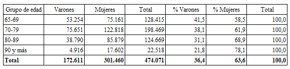 Poblaci�n de personas mayores seg�n grupos de edad y sexo. Ciudad de Buenos Aires. A�o 2010