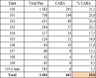Poblaci�n centenaria por edad simple. Total pa�s y Ciudad de Buenos Aires. A�o 2010