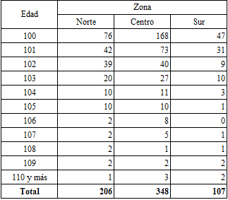 Poblaci�n centenaria por edad simple seg�n zona. Ciudad de Buenos Aires. A�o 2010