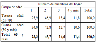 Distribuci�n porcentual de las personas mayores por subgrupos de tercera y cuarta edad seg�n n�mero de miembros del hogar. Ciudad de Buenos Aires. A�o 2010