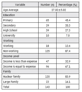 Demographic characteristics of pregnant.