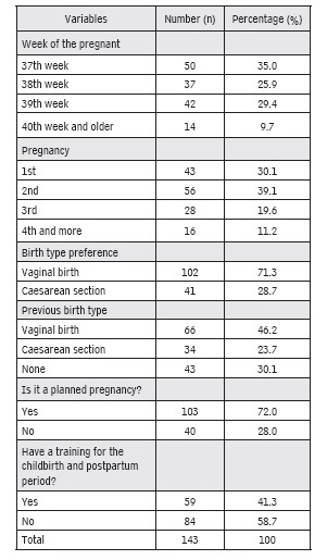 Obstetric characteristics of pregnant.