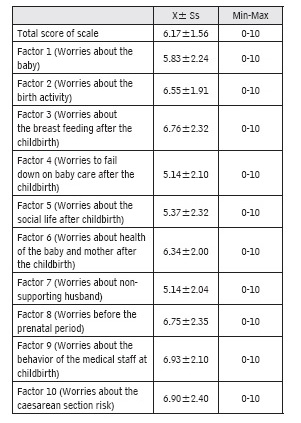 Fear score average of pregnant for the childbirthand postpartum period