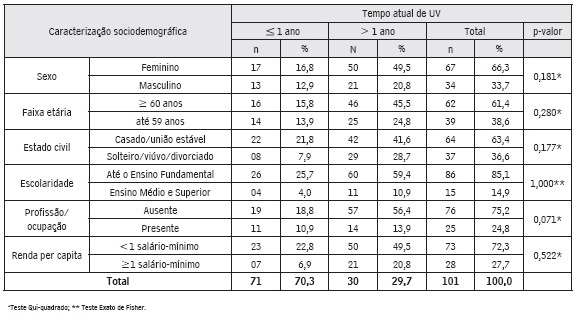Caracterização sociodemográfica de pessoas com úlcera venosa atendidas na atenção primária à saúde conforme tempo de lesão (Natal-RN, 2014)