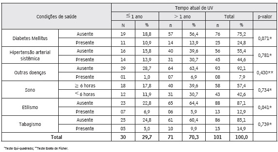 Condições de saúde de pessoas com úlcera venosa atendidas na atenção primária à saúde
conforme o tempo de lesão (Natal-RN, 2014)