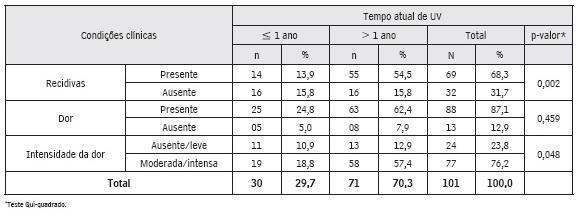 Condições clínicas de pessoas com úlcera venosa atendidas na atenção primária à saúde
conforme tempo de lesão (Natal-RN, 2014)
