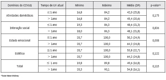 Comparação da qualidade de vida de pessoas com úlcera venosa na atenção primária à saúde
segundo o tempo de UV atual (Natal-RN, 2014)
