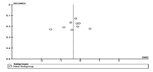 Funnel Plot del tamaño de efecto de la intervención en el estrés parental (análisis de sesgo de publicación)