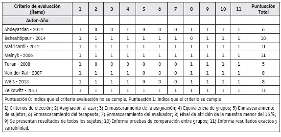 Evaluación de calidad de los estudios según la escala PeDRO