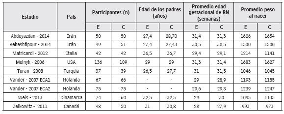 Características de tipo sustantivo, metodológico y extrínsecas de los estudios incluidos en el metaanálisis