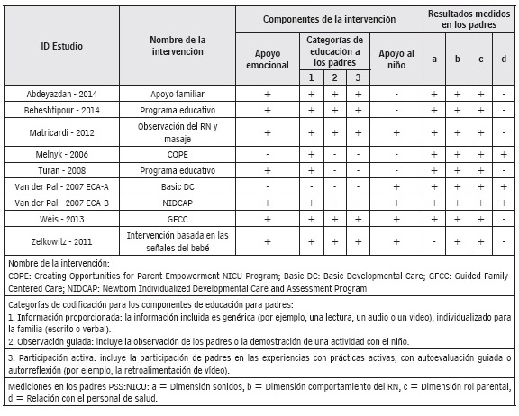 Componentes de la intervención, categorías codificadas y resultados medidos en los padres