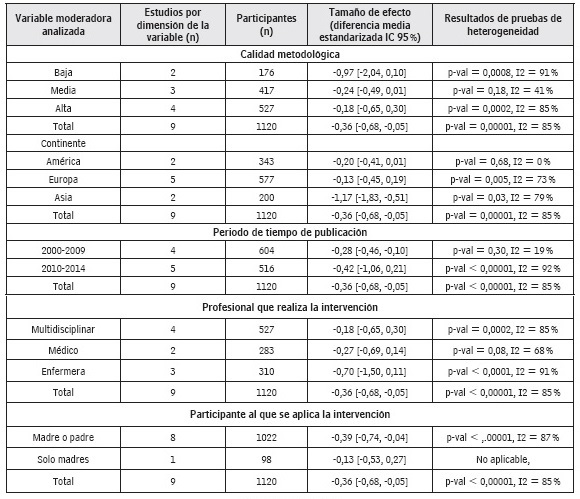 Análisis de variables moderadoras de la presencia de heterogeneidad en el MA