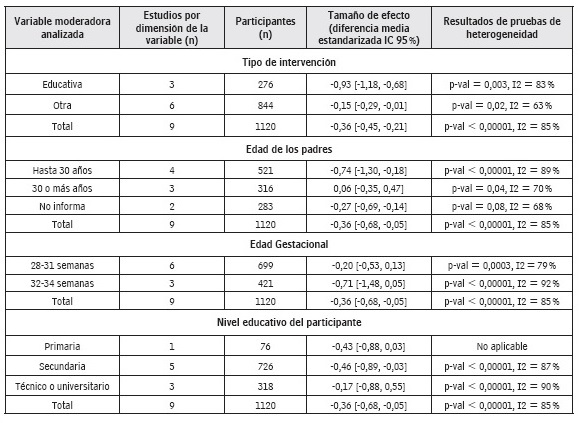 Análisis de variables moderadoras de la presencia de heterogeneidad en el MA