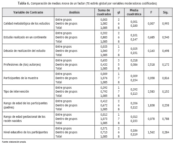 Comparación de medias Anova de un factor (TE estrés global por variables moderadoras codificadas)