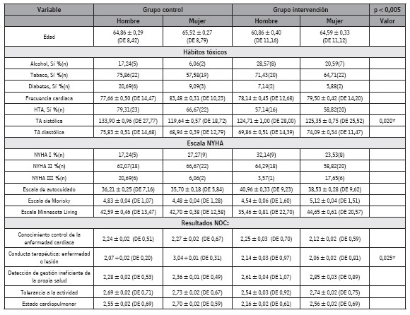 Situación inicial ambos grupos
