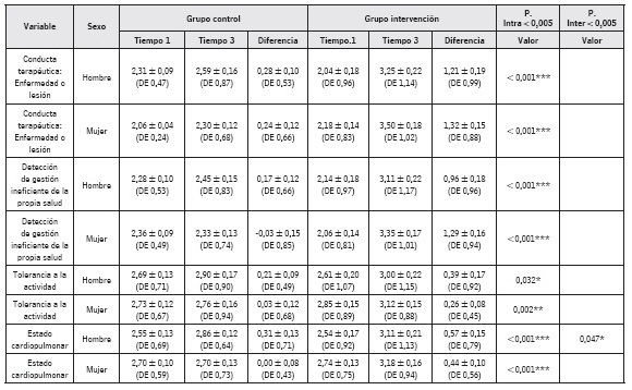Diferencia efecto entre hombres y mujeres T1-T3. Ambos Grupos