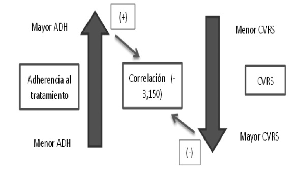 Explicación del valor negativo de correlación