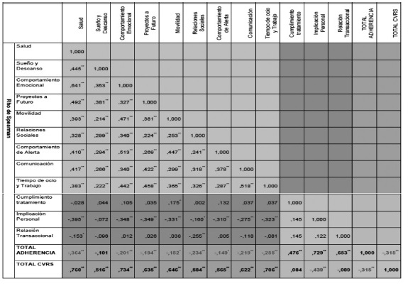 Matriz de correlación entre adherencia al tratamiento y CVRS