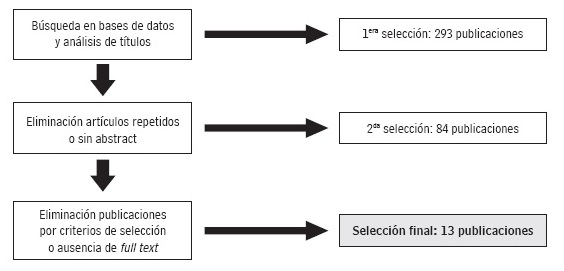 Resumen de búsqueda y selección de artículos