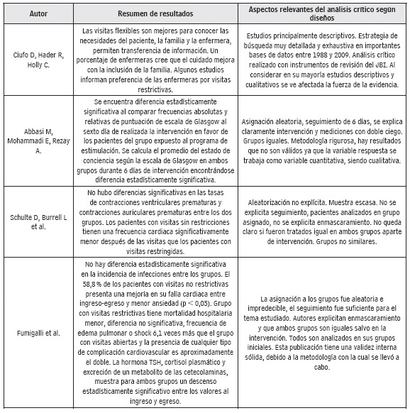 Resumen de resultados de los artículos y del análisis crítico según guías CaSPE