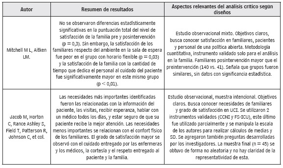 Resumen de resultados de los artículos y del análisis crítico según guías CaSPE