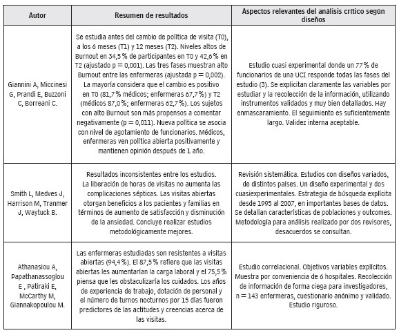 Resumen de resultados de los artículos y del análisis crítico según guías CaSPE