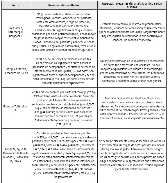 Resumen de resultados de los artículos y del análisis crítico según guías CaSPE