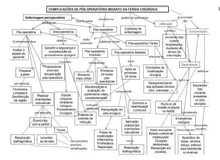 Mapa conceitual “espelho” sobre complicações de pós-operatório mediato da ferida cirúrgica