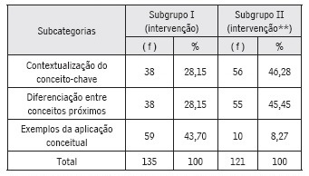 Categorias pré-conceituais nos subgrupos I (intervenção) e subgrupo II (intervenção após duas metodologias de ensino) (*)