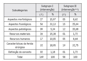 Categorias conceituais nos subgrupos I (intervenção) e subgrupo II (intervenção após duas metodologias de ensino) (*)