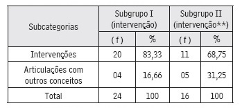 Categorias de articulação do conceito nos subgrupos I (intervenção) e subgrupo II (intervenção após duas metodologias de ensino) (*)