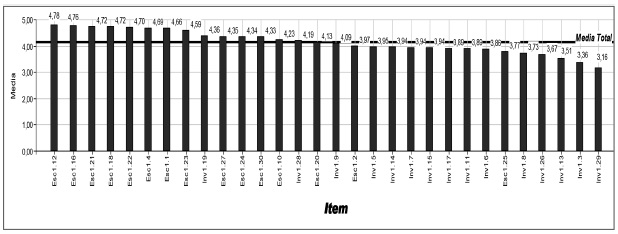 Descripción de los puntajes promedio por ítems de la escala de actitudes hacia el cuidado al final de la vida en profesionales de enfermería (N=308)