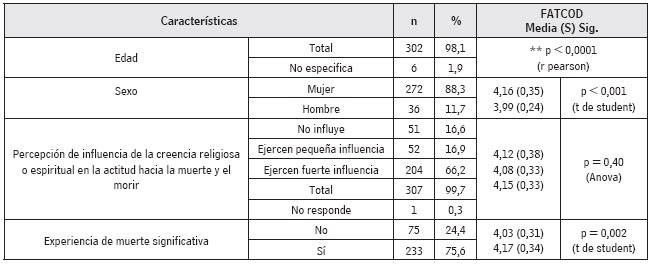 Características sociodemográficas de las enfermeras/os participantes del estudio, región del Bío-Bío, 2013, Chile (n=308) y su asociación con las actitudes hacia el cuidado al final de la vida (FATCOD)