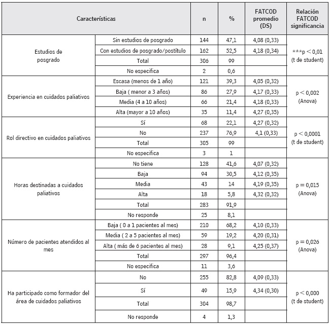 Características profesionales y su asociación con las actitudes hacia el cuidado al final de la vida de las enfermeras/os participantes del estudio, región del Bío-Bío, 2013, Chile (n=308)