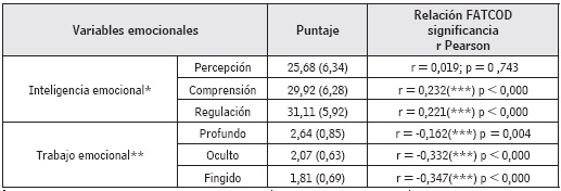 Variables emocionales y su asociación con las actitudes hacia el cuidado al final de la vida de las enfermeras/os participantes del estudio, región del Bío-Bío, 2013, Chile (n=308)