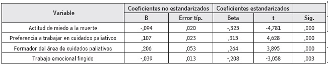 Regresión múltiple de las variables que influyen en las actitudes hacia el cuidado al final de la vida