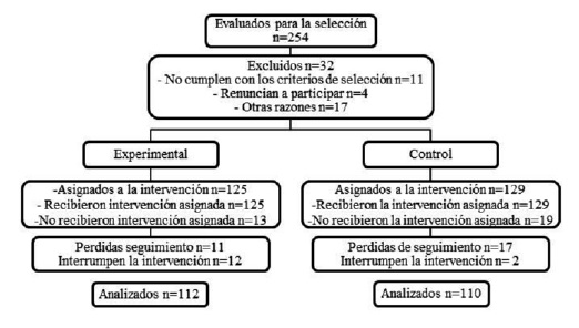 Muestreo del diseño cuasi experimental: reclutamiento, asignación de la intervención, seguimiento y análisis