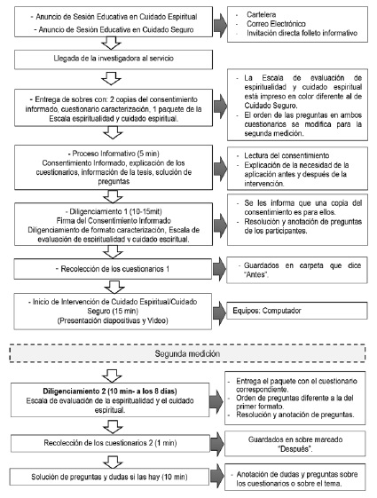 Protocolo de la intervención educativa en cuidado espiritual