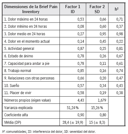 Análisis factorial exploratorio de la BPI en personas con ERC, Lisboa, Portugal, 2015