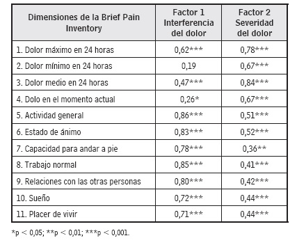 Correlaciones bicaudales de Spearman ítem/factores de la escala BPI, en personas con ERC, Lisboa, Portugal, 2015
