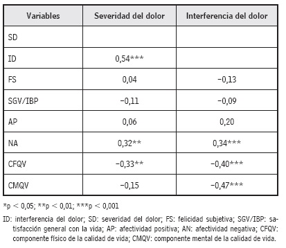 Validez concurrente y confiabilidad de las medidas, Lisboa, Portugal, 2015