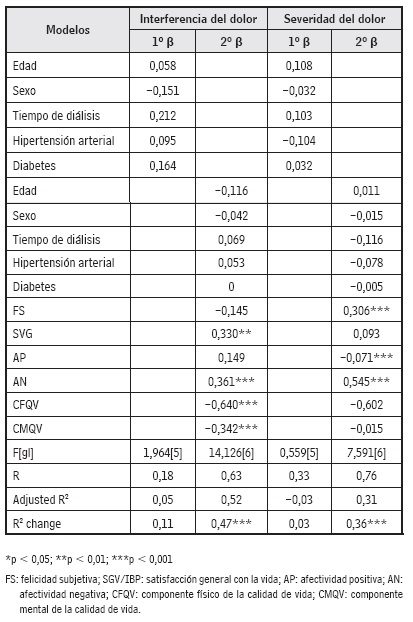 Regresión múltiple de la BPI con variables predictivas, en personas con ERC, Lisboa, Portugal, 2015