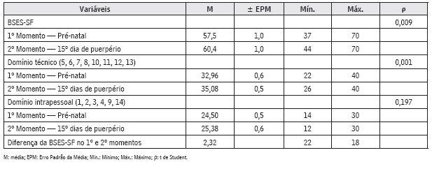 Classificação BSES-SF no pré-natal e no pós-parto (Pacatuba, Ceará, 2011)